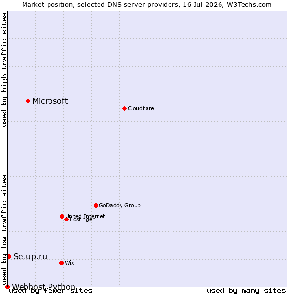 Market position of Microsoft vs. Setup.ru vs. Webhost Python