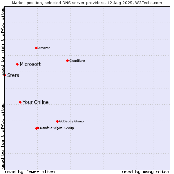 Market position of Your.Online vs. Microsoft vs. Sfera