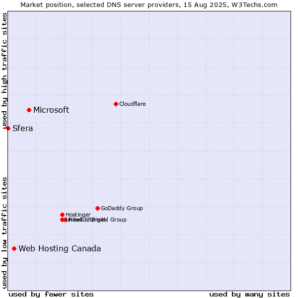 Market position of Microsoft vs. Web Hosting Canada vs. Sfera
