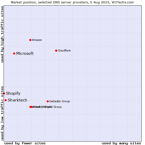 Market position of Microsoft vs. Sharktech vs. Shopify