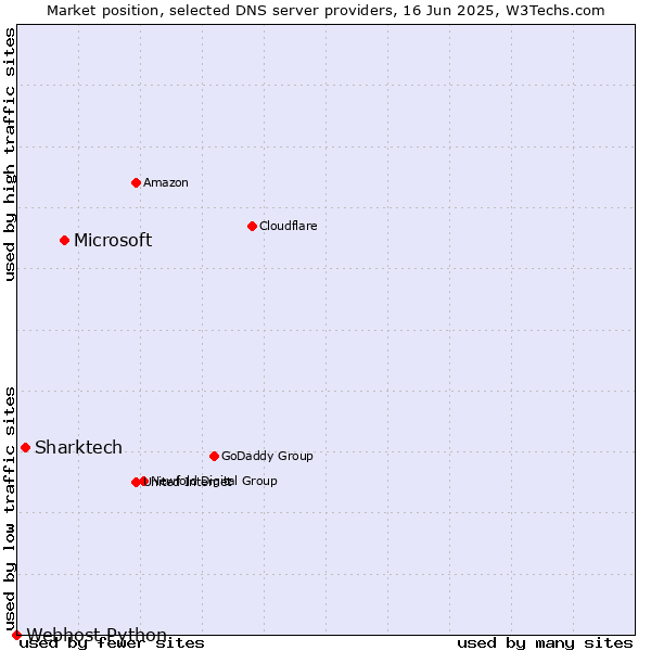Market position of Microsoft vs. Sharktech vs. Webhost Python