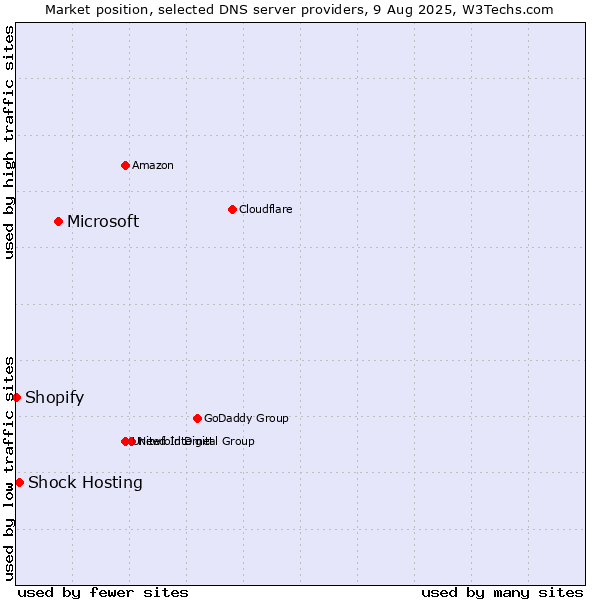 Market position of Microsoft vs. Shock Hosting vs. Shopify