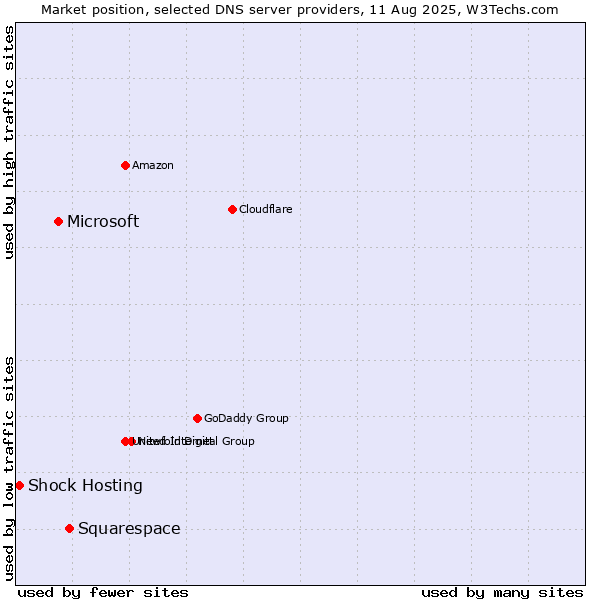 Market position of Squarespace vs. Microsoft vs. Shock Hosting