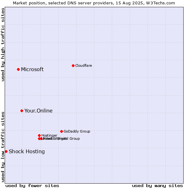 Market position of Your.Online vs. Microsoft vs. Shock Hosting