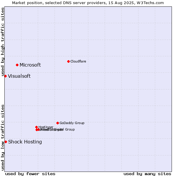 Market position of Microsoft vs. Shock Hosting vs. Visualsoft