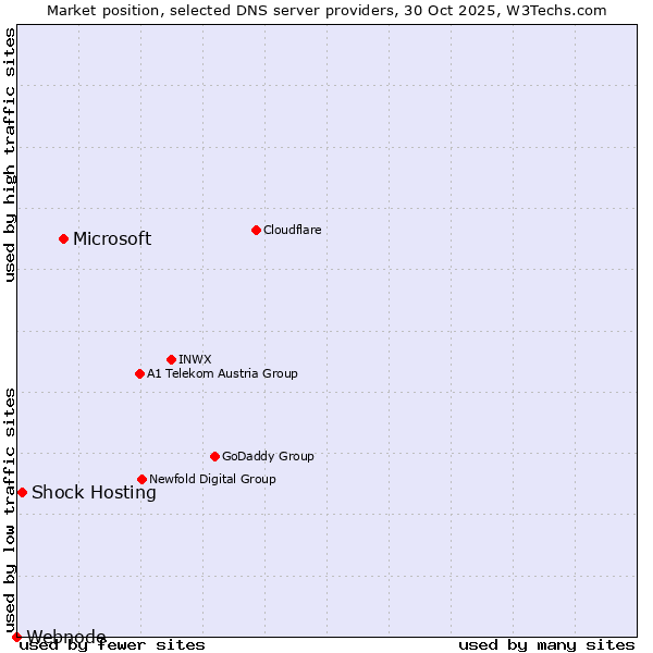Market position of Microsoft vs. Shock Hosting vs. Webnode
