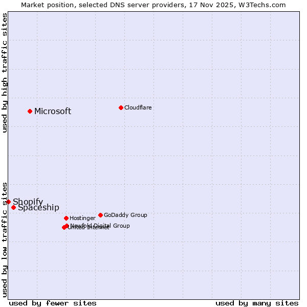 Market position of Microsoft vs. Spaceship vs. Shopify