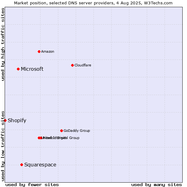 Market position of Squarespace vs. Microsoft vs. Shopify