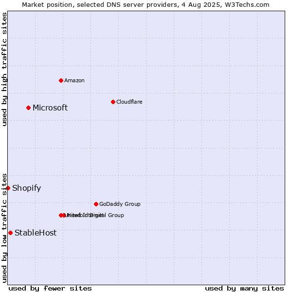 Market position of Microsoft vs. StableHost vs. Shopify