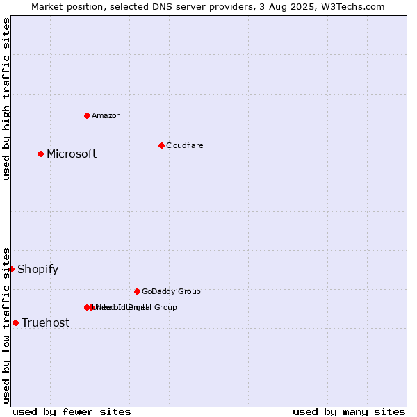 Market position of Microsoft vs. Truehost vs. Shopify