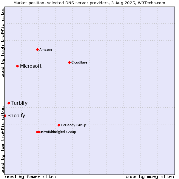 Market position of Microsoft vs. Turbify vs. Shopify