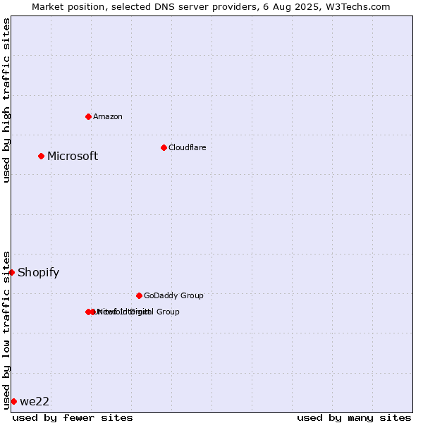 Market position of Microsoft vs. we22 vs. Shopify