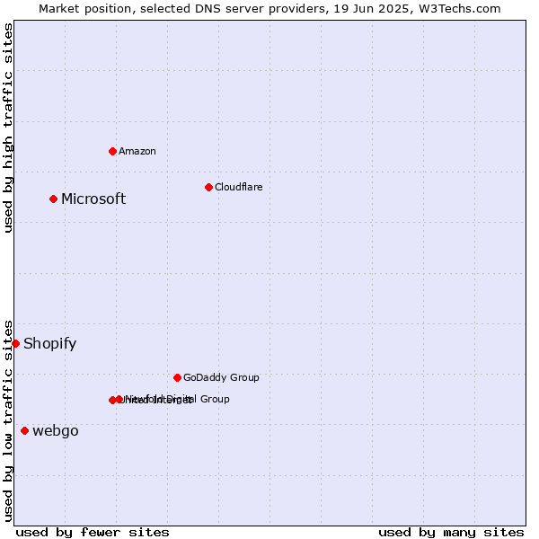 Market position of Microsoft vs. webgo vs. Shopify
