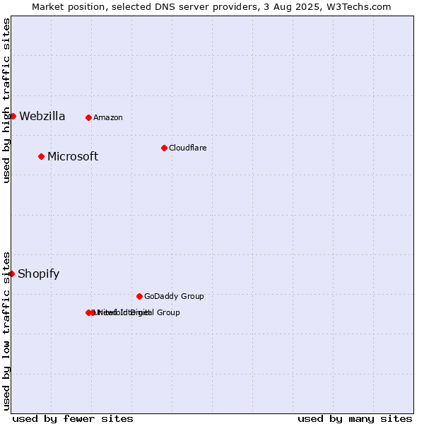 Market position of Microsoft vs. Webzilla vs. Shopify