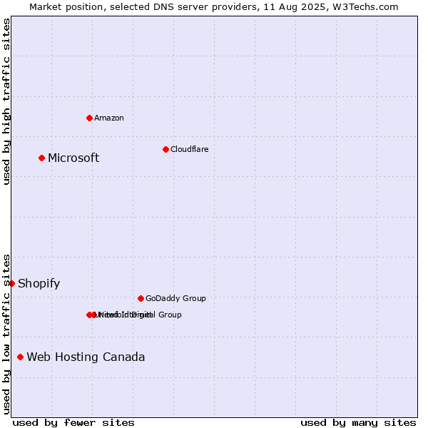 Market position of Microsoft vs. Web Hosting Canada vs. Shopify