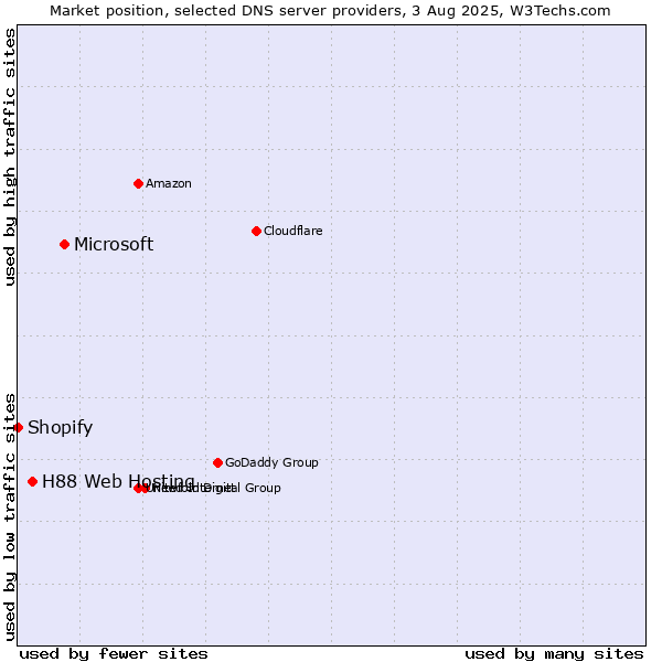 Market position of Microsoft vs. H88 Web Hosting vs. Shopify