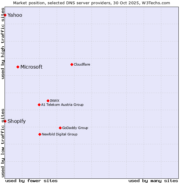 Market position of Microsoft vs. Shopify vs. Yahoo
