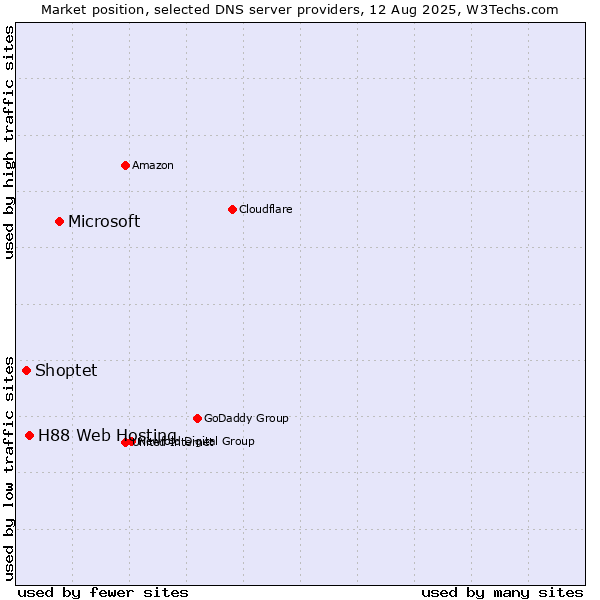 Market position of Microsoft vs. H88 Web Hosting vs. Shoptet