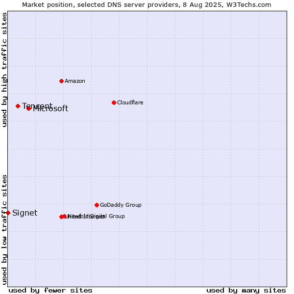 Market position of Microsoft vs. Tencent vs. Signet