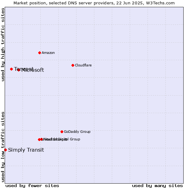 Market position of Microsoft vs. Tencent vs. Simply Transit