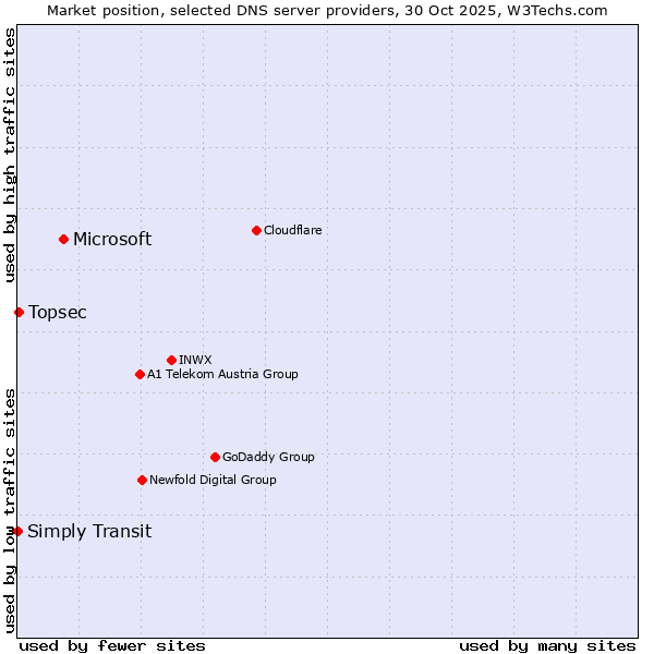 Market position of Microsoft vs. Topsec vs. Simply Transit