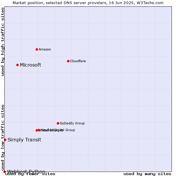 Market position of Microsoft vs. Simply Transit vs. Webhost Python