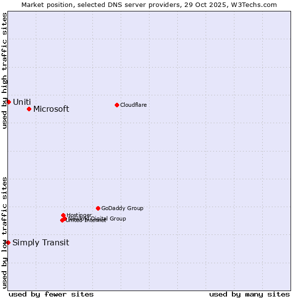 Market position of Microsoft vs. Uniti vs. Simply Transit