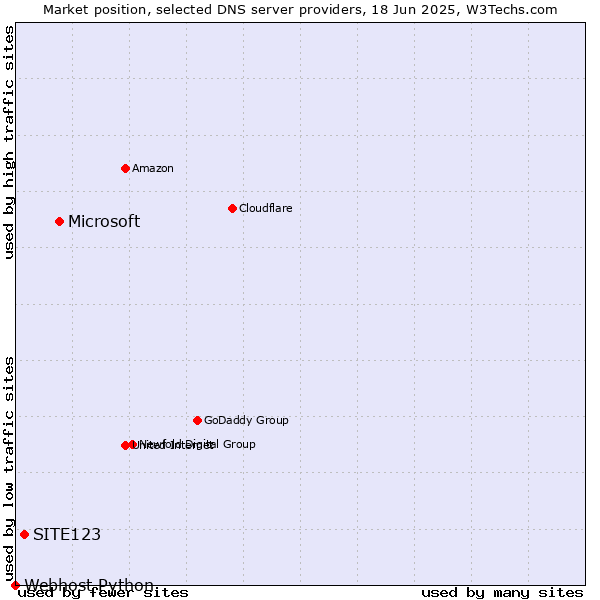Market position of Microsoft vs. SITE123 vs. Webhost Python