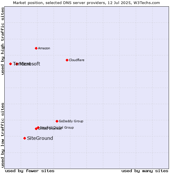 Market position of SiteGround vs. Microsoft vs. Tencent