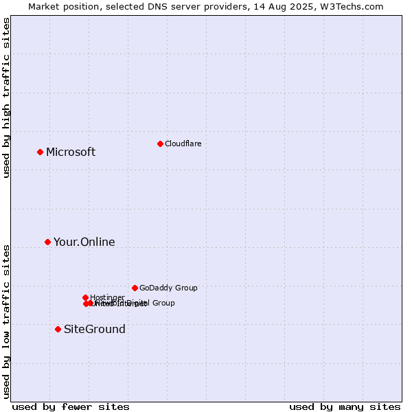 Market position of SiteGround vs. Your.Online vs. Microsoft