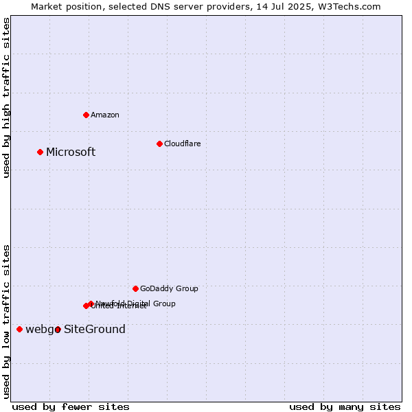 Market position of SiteGround vs. Microsoft vs. webgo