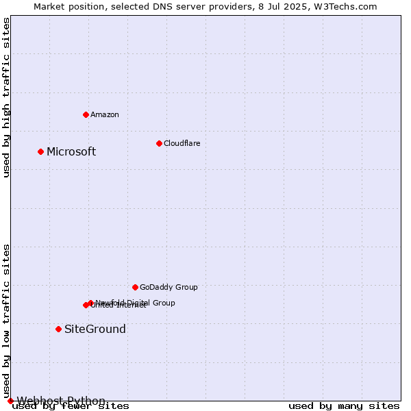 Market position of SiteGround vs. Microsoft vs. Webhost Python