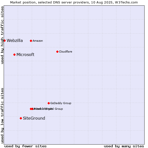 Market position of SiteGround vs. Microsoft vs. Webzilla
