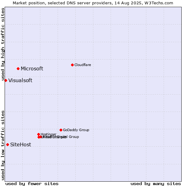 Market position of Microsoft vs. SiteHost vs. Visualsoft
