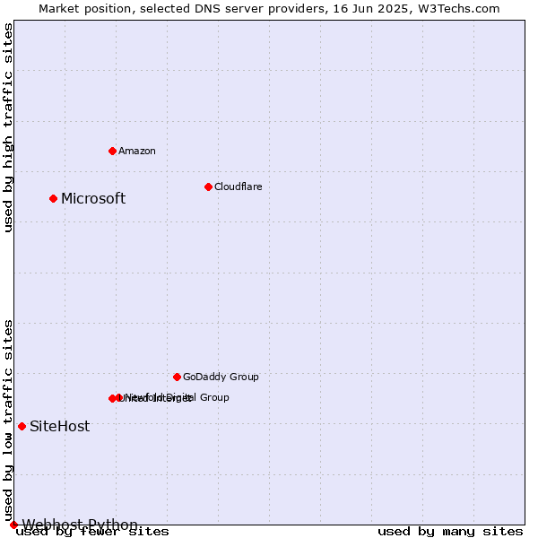 Market position of Microsoft vs. SiteHost vs. Webhost Python