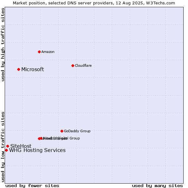 Market position of Microsoft vs. SiteHost vs. WHG Hosting Services