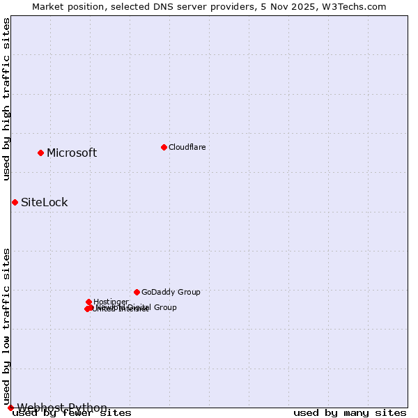 Market position of Microsoft vs. SiteLock vs. Webhost Python
