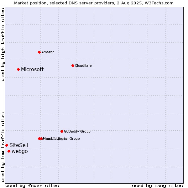 Market position of Microsoft vs. webgo vs. SiteSell
