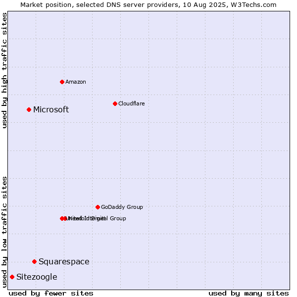 Market position of Squarespace vs. Microsoft vs. Sitezoogle