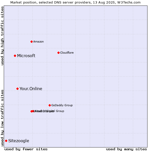 Market position of Your.Online vs. Microsoft vs. Sitezoogle