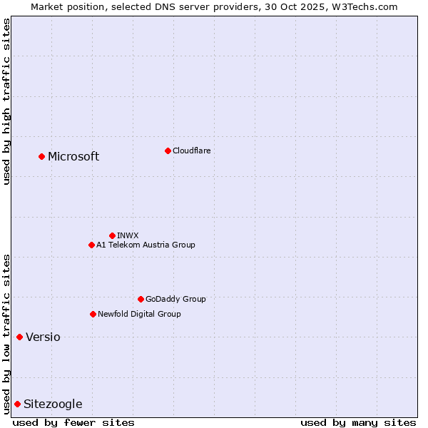 Market position of Microsoft vs. Versio vs. Sitezoogle