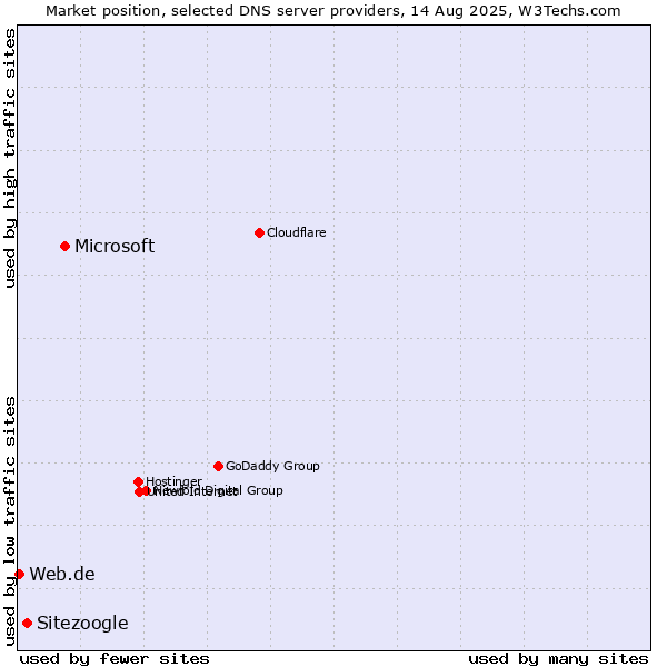 Market position of Microsoft vs. Sitezoogle vs. Web.de