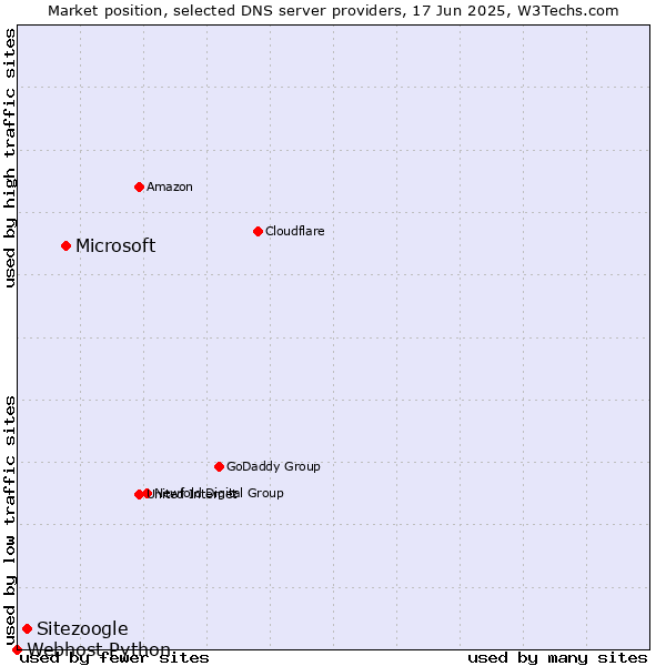 Market position of Microsoft vs. Sitezoogle vs. Webhost Python