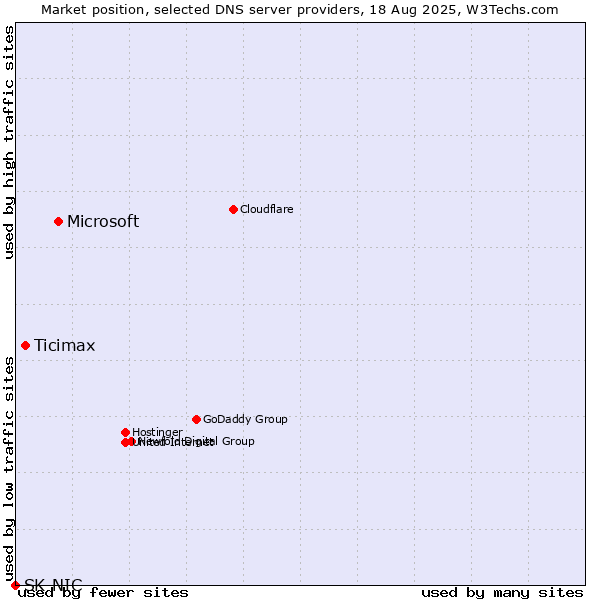 Market position of Microsoft vs. Ticimax vs. SK-NIC