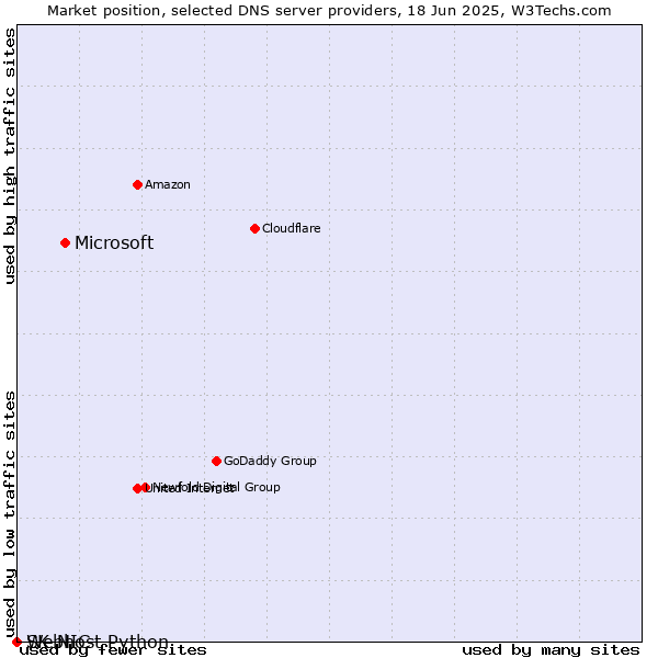 Market position of Microsoft vs. Webhost Python vs. SK-NIC