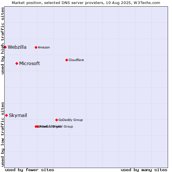 Market position of Microsoft vs. Skymail vs. Webzilla