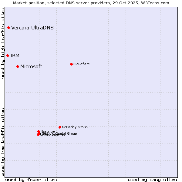 Market position of Microsoft vs. Vercara UltraDNS vs. IBM