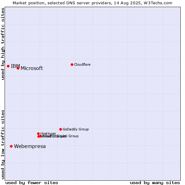 Market position of Microsoft vs. Webempresa vs. IBM