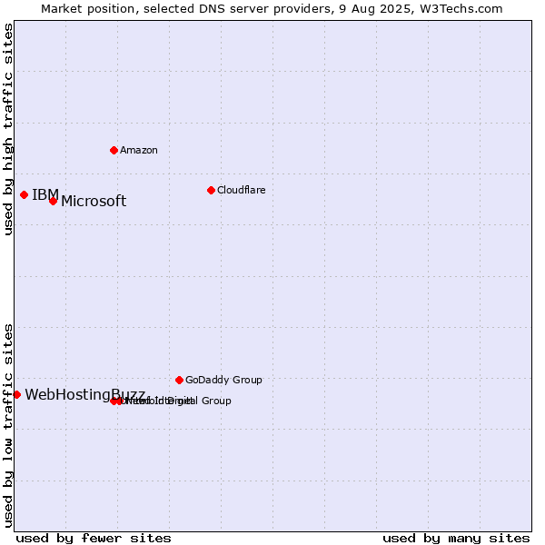Market position of Microsoft vs. IBM vs. WebHostingBuzz