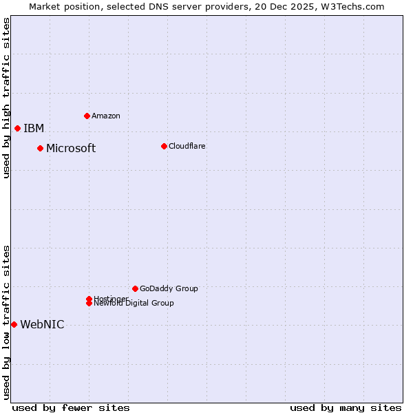 Market position of Microsoft vs. IBM vs. WebNIC
